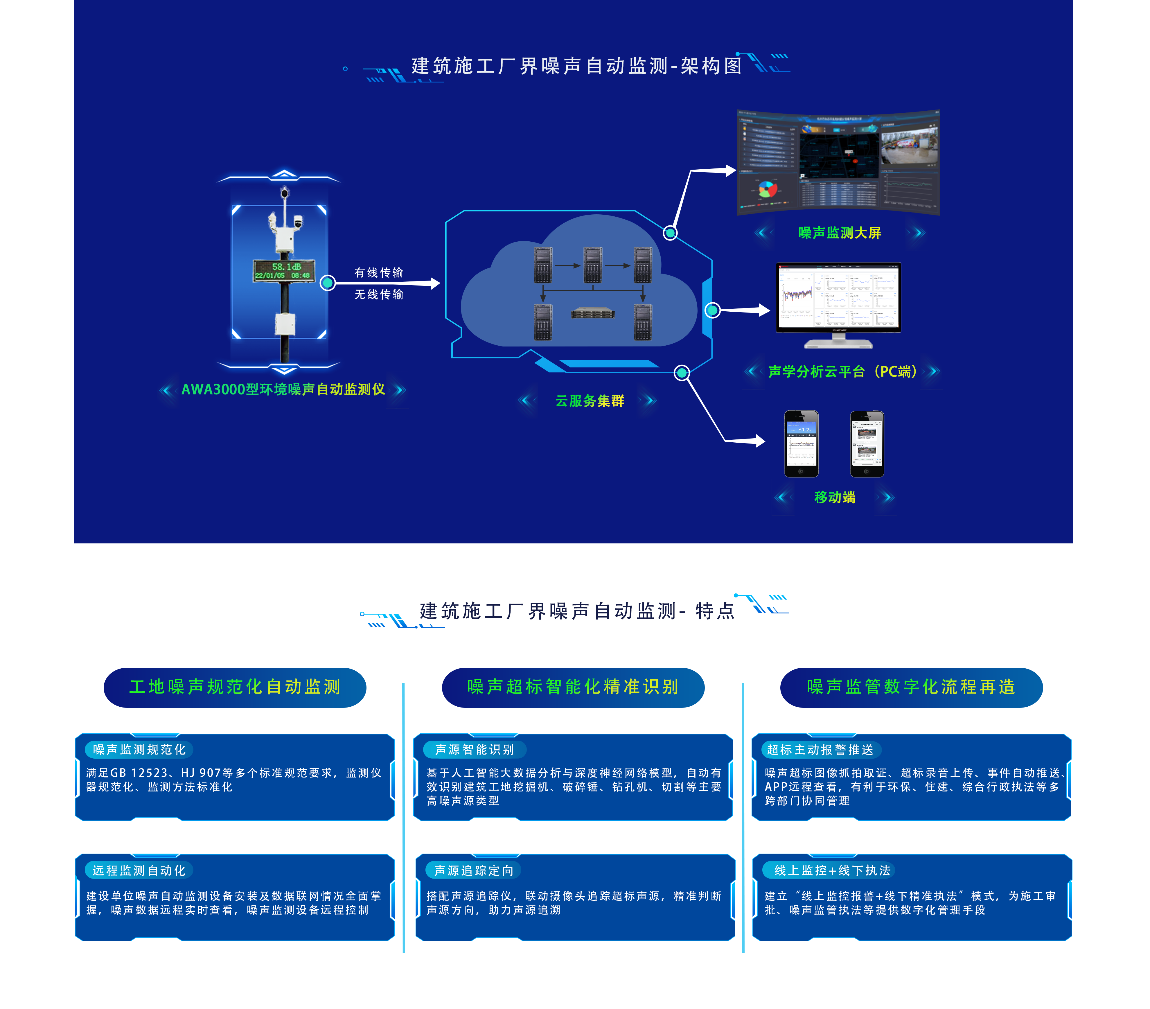 建筑施工場界環(huán)境噪聲自動監(jiān)測-架構圖 拷貝.png