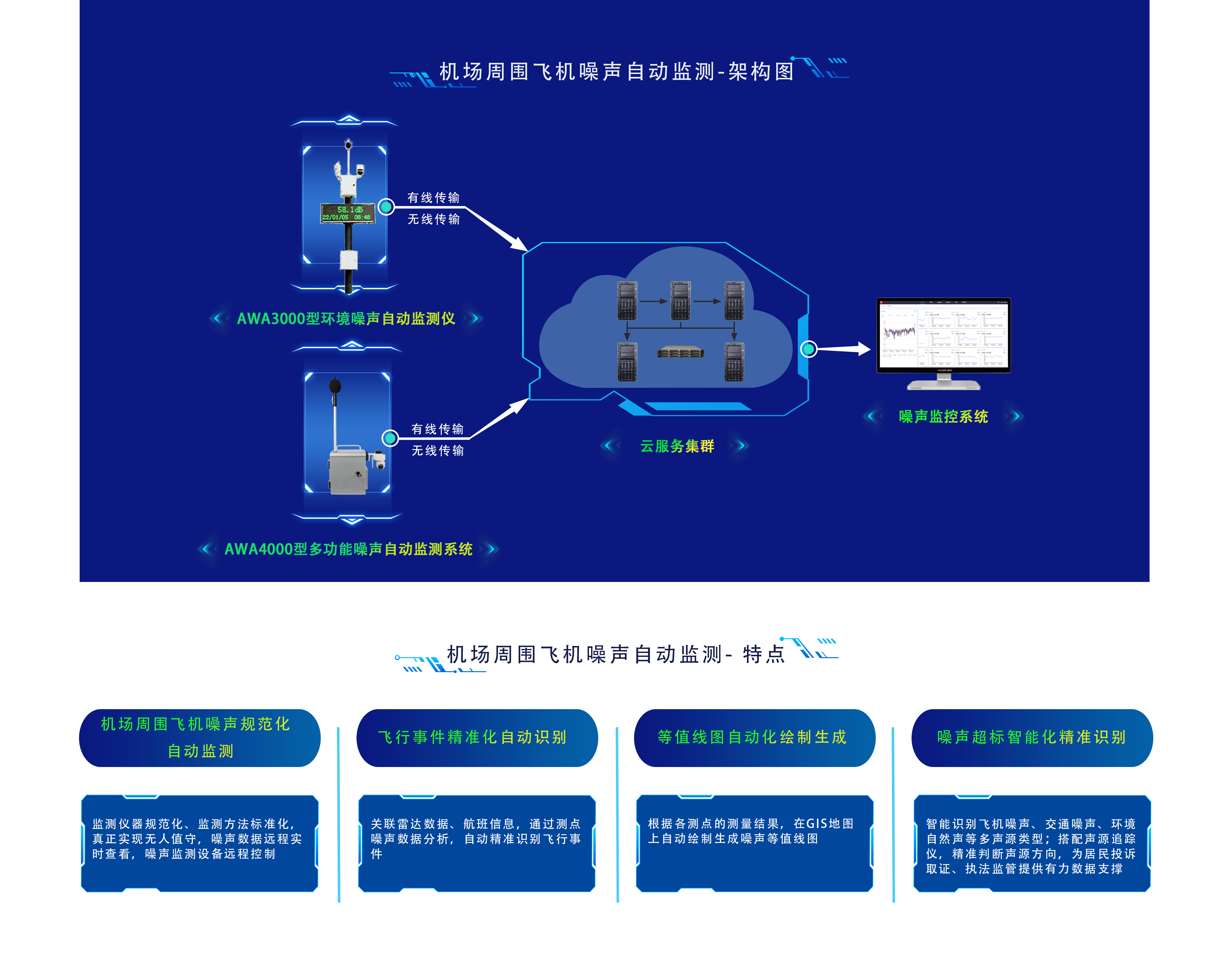 機(jī)場(chǎng)周圍飛機(jī)噪聲自動(dòng)監(jiān)測(cè).png